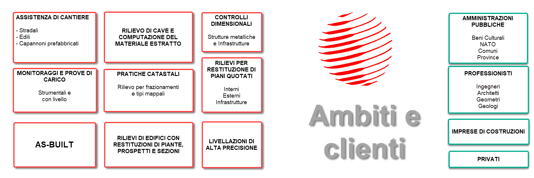 ambiti e clienti